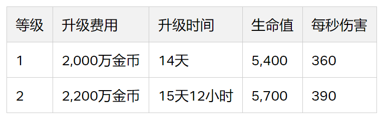 跳弹加农炮升级数据(2023/12)