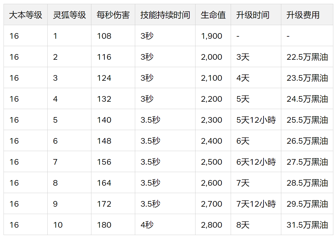 灵狐的升级数据(2023/12)