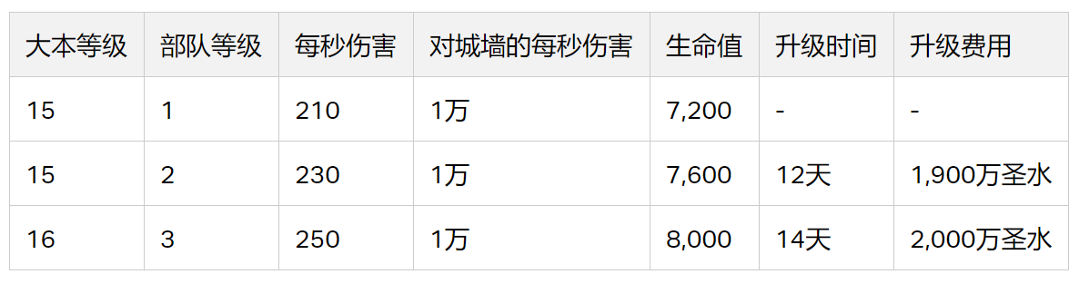 根蔓骑士的升级数据(2023/12)