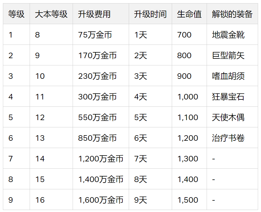 铁匠铺的升级数据(2023/12)