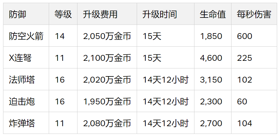 防御建筑等级上限提升(2023/12)