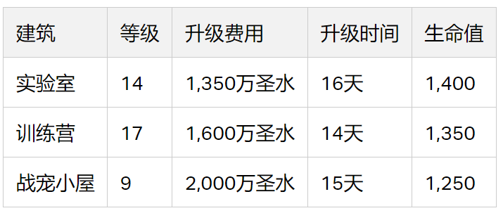 军事建筑等级上限提升(2023/12)