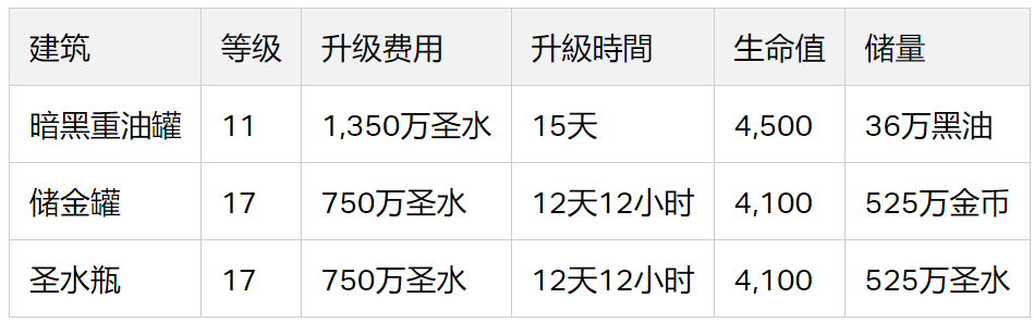 军事建筑等级上限提升(2023/12)