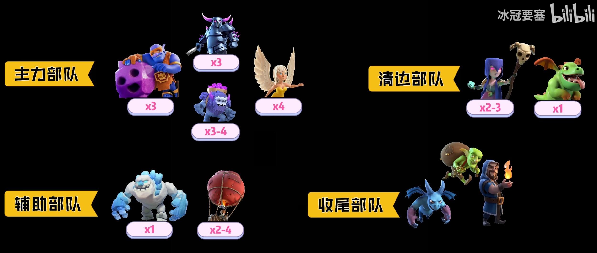 主力部队:3 蓝胖、3 皮卡、3 - 4 雪怪、4 天使。辅助部队:1 雪怪、2 - 4 气球。清边部队:2 - 3 女巫、1 龙宝。收尾部队:亡灵、哥布林、法师