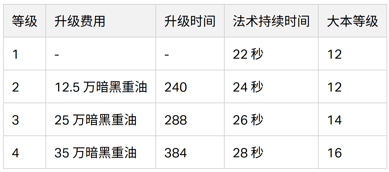 蔓生法术升级数据(2024 年 2 月版本)