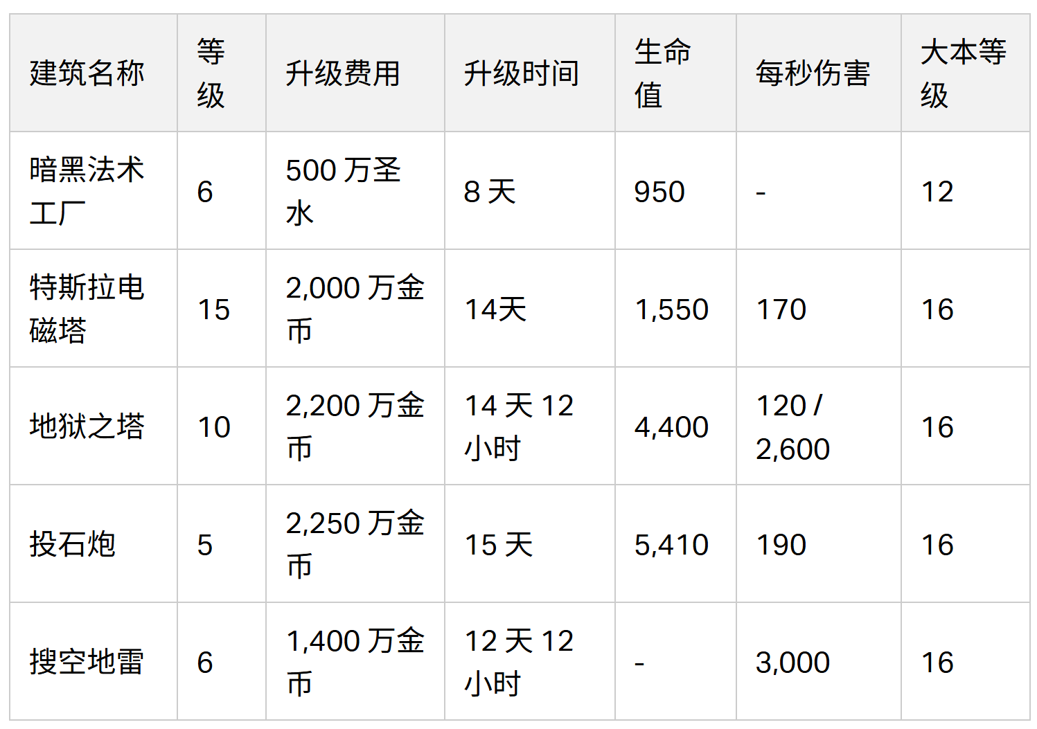 全新建筑等级 2(2024 年 2 月更新)