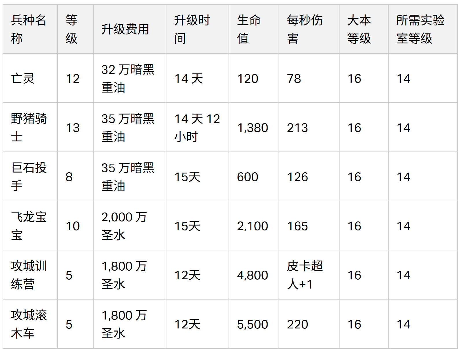 全新兵种等级(2024 年 2 月更新)