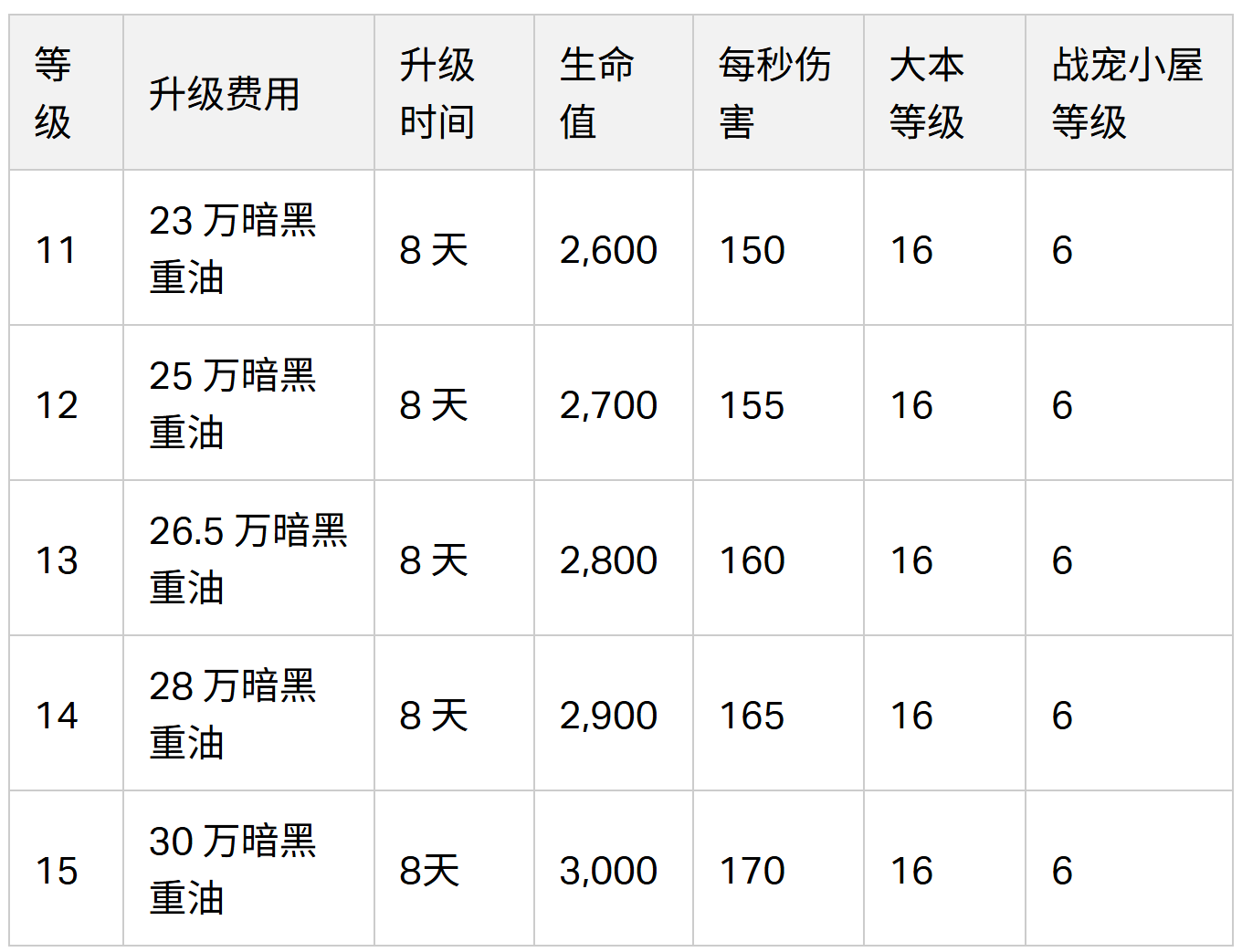 全新战宠等级(2024 年 2 月更新)