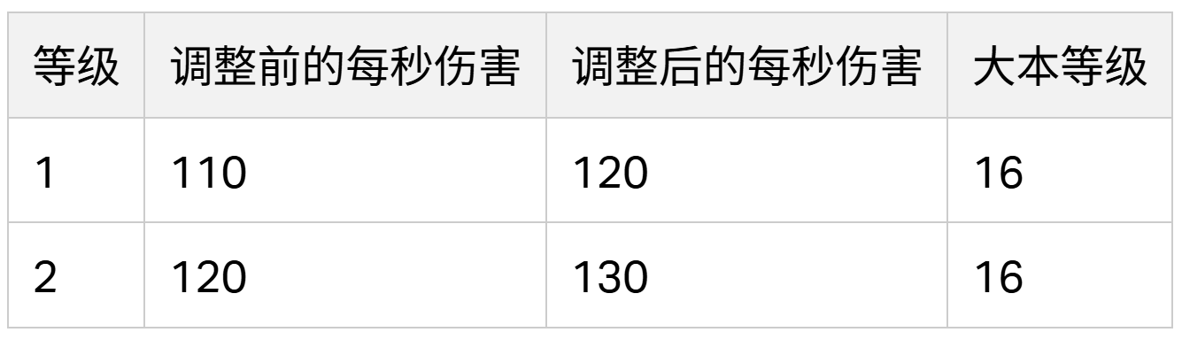 2024/03/26 平衡性调整 1