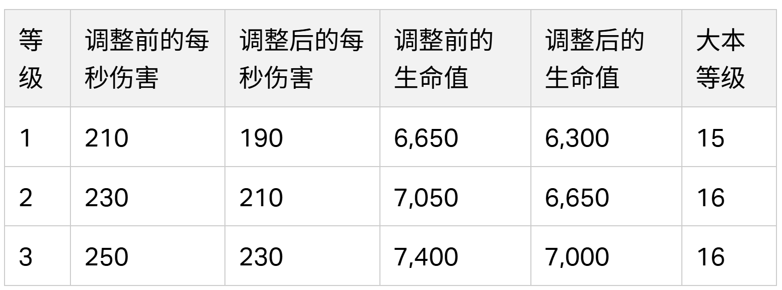 2024/03/26 平衡性调整 2