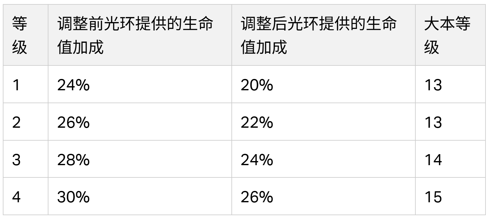 2024/03/26 平衡性调整 3