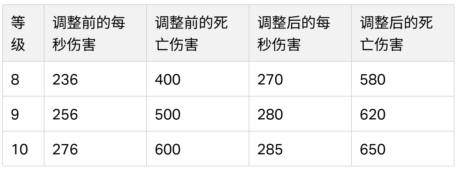 2024/04/09 平衡性调整 1