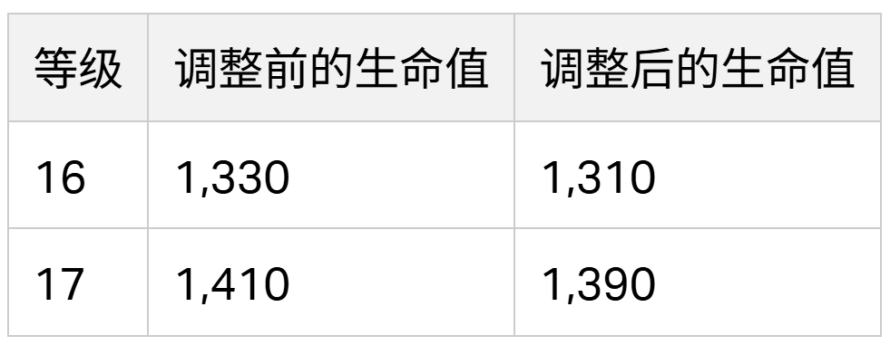 2024/04/09 平衡性调整 2