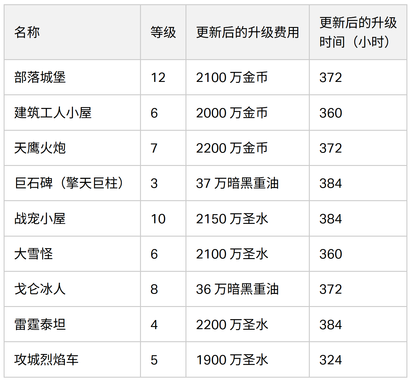 2024/04/17 更新的等级上限提升