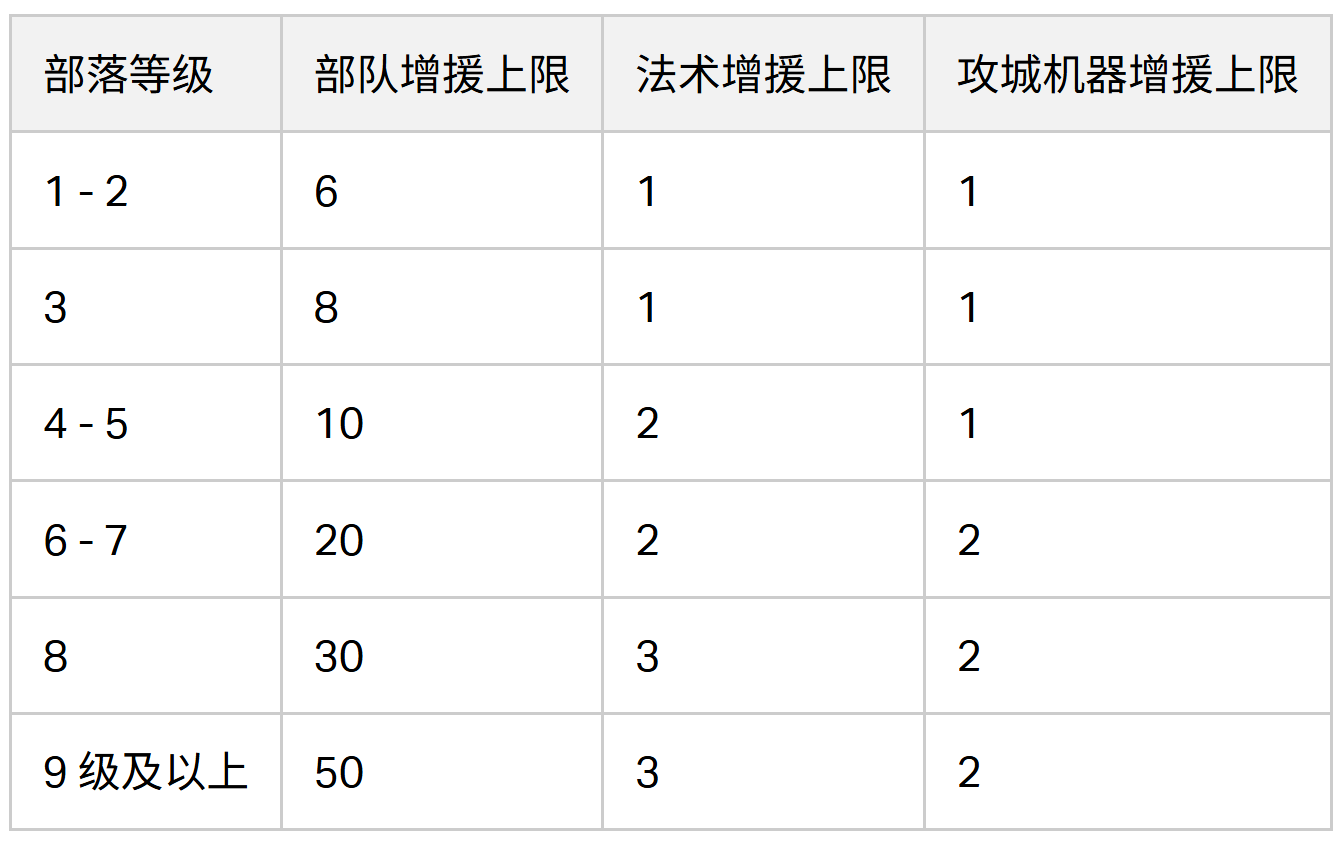 2024/04/17 更新后的部落特权