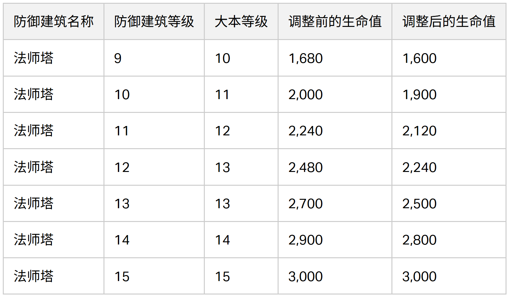 2024/06/04 平衡性调整之法师塔数据