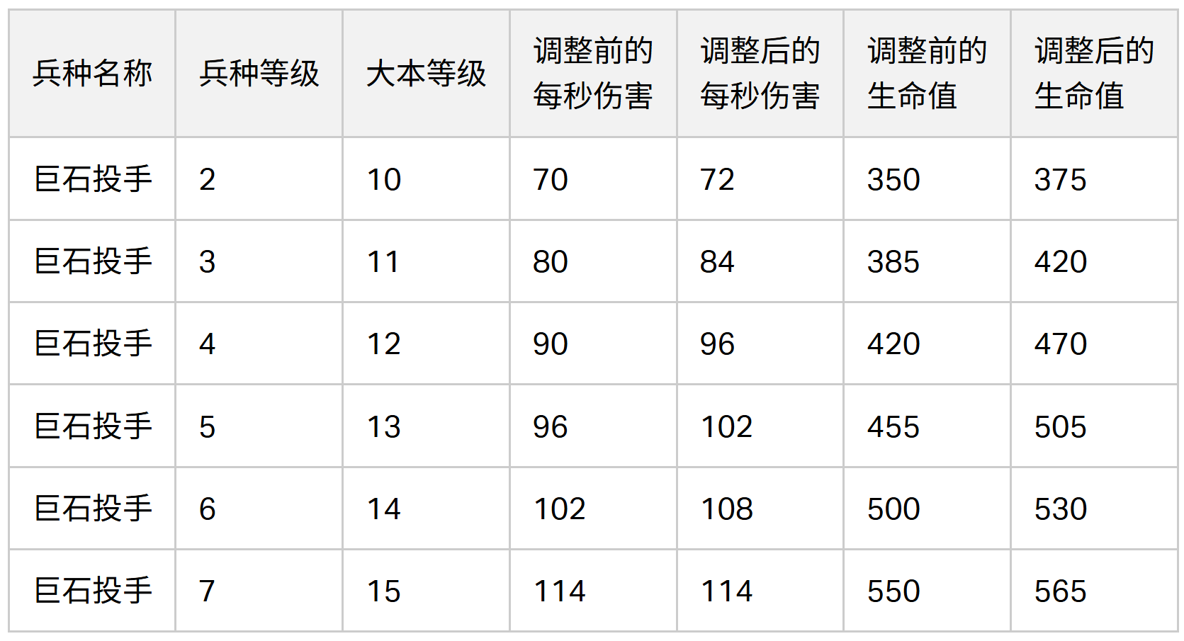 2024/06/04 平衡性调整之巨石投手数据