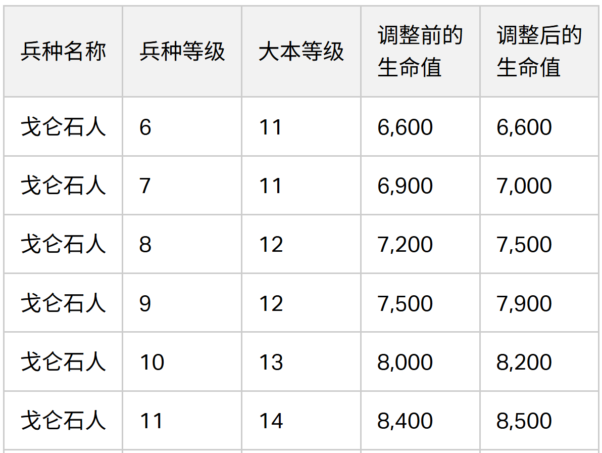 2024/06/04 平衡性调整之戈仑石人数据
