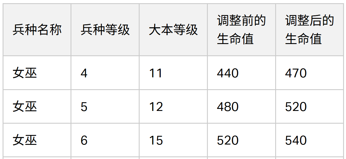 2024/06/04 平衡性调整之女巫数据