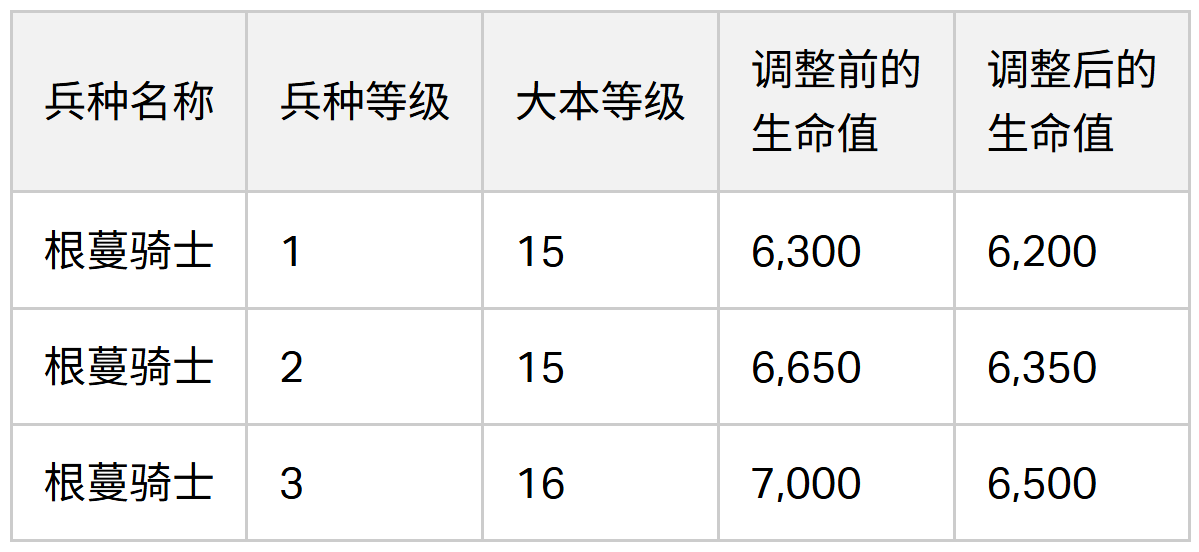2024/06/04 平衡性调整之根蔓骑士数据