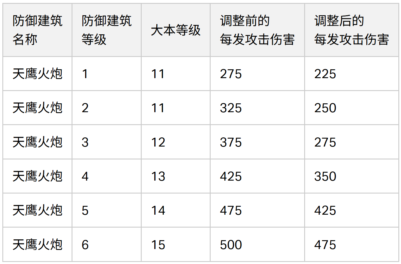 2024/06/04 平衡性调整之天鹰火炮数据