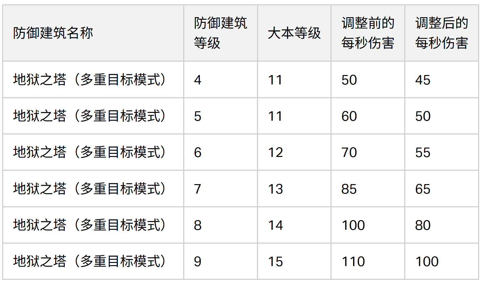 2024/06/04 平衡性调整之地狱之塔(多重目标模式)数据