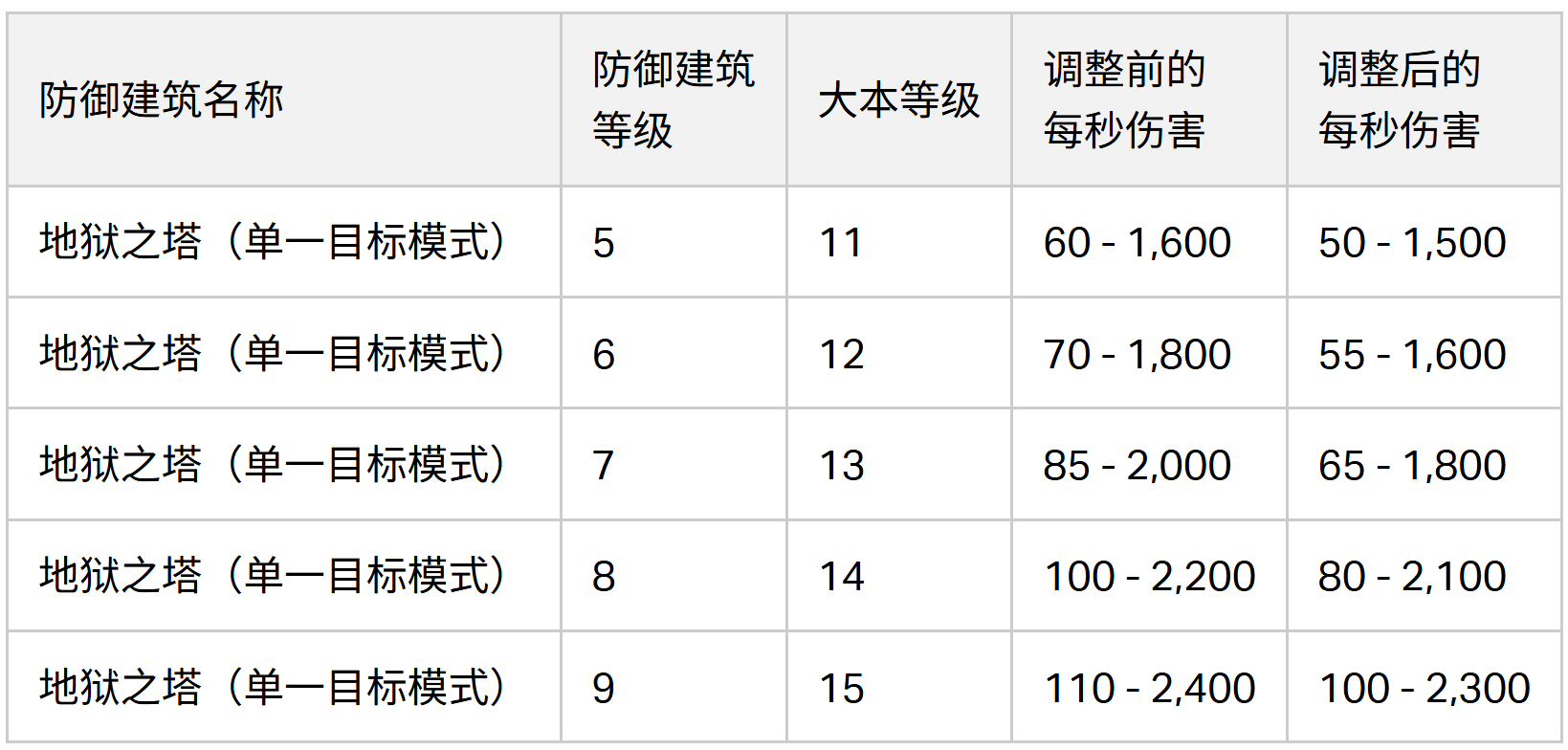 2024/06/04 平衡性调整之地狱之塔(单一目标模式)数据