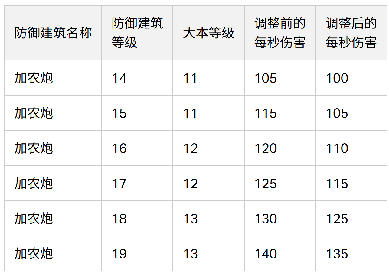 2024/06/04 平衡性调整之加农炮数据