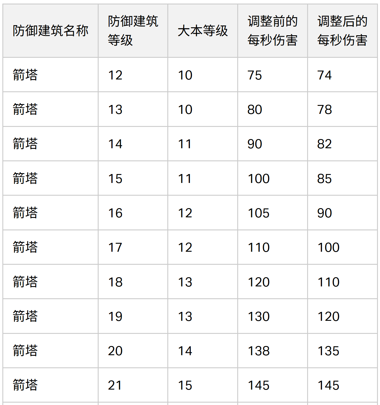 2024/06/04 平衡性调整之箭塔数据