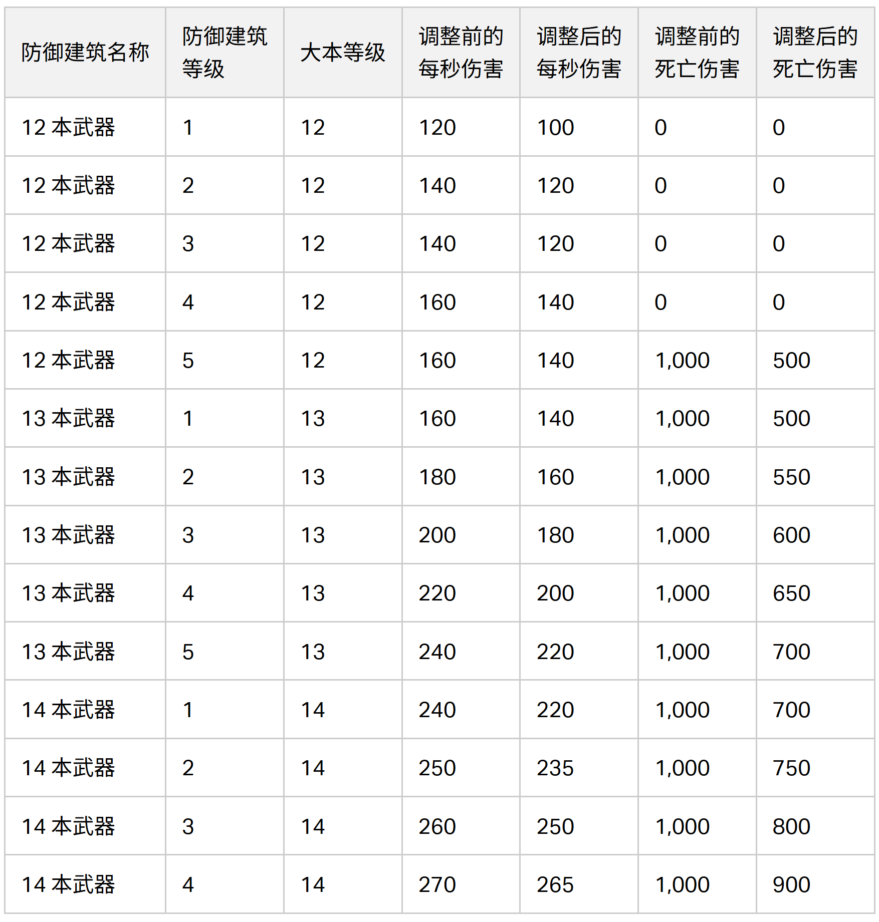 2024/06/04 平衡性调整之 X 连弩数据