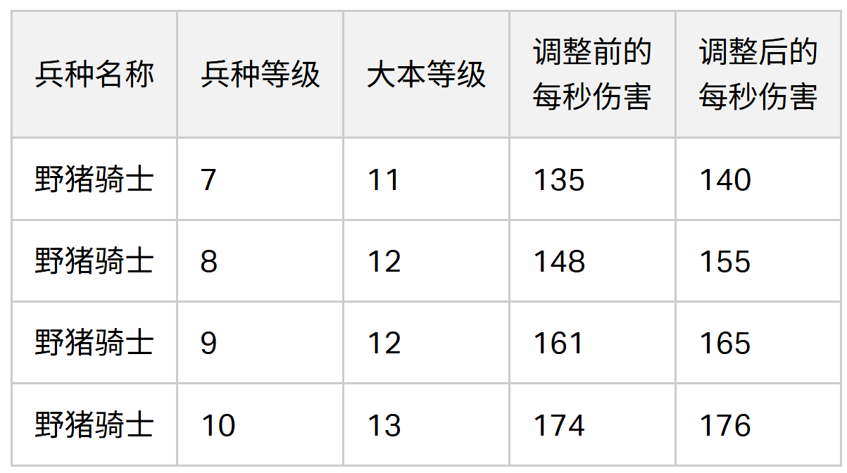 2024/06/04 平衡性调整之野猪骑士数据