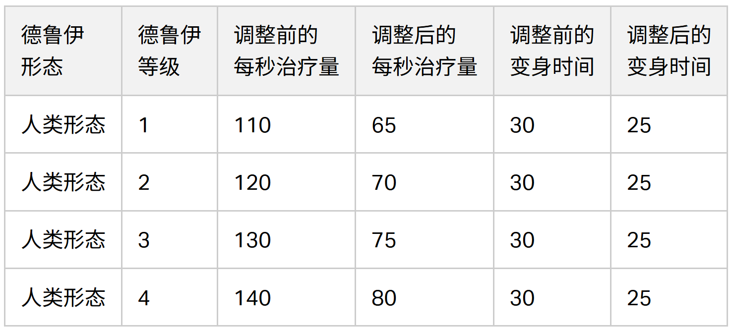 2024/10/04 德鲁伊平衡性调整 1