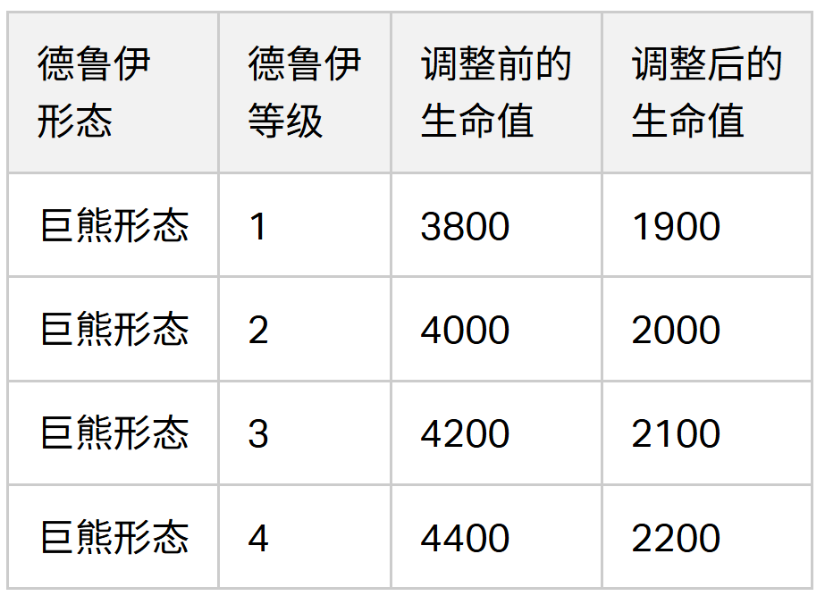 2024/10/04 德鲁伊平衡性调整 2