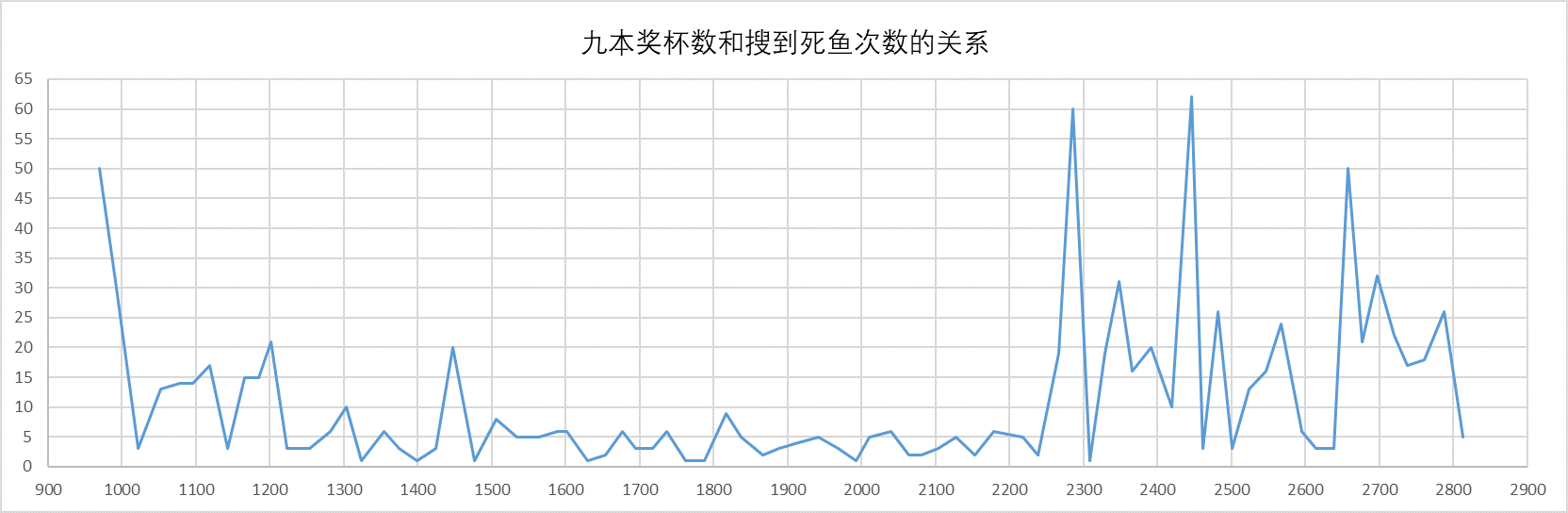 九本奖杯数与搜到死鱼的关系