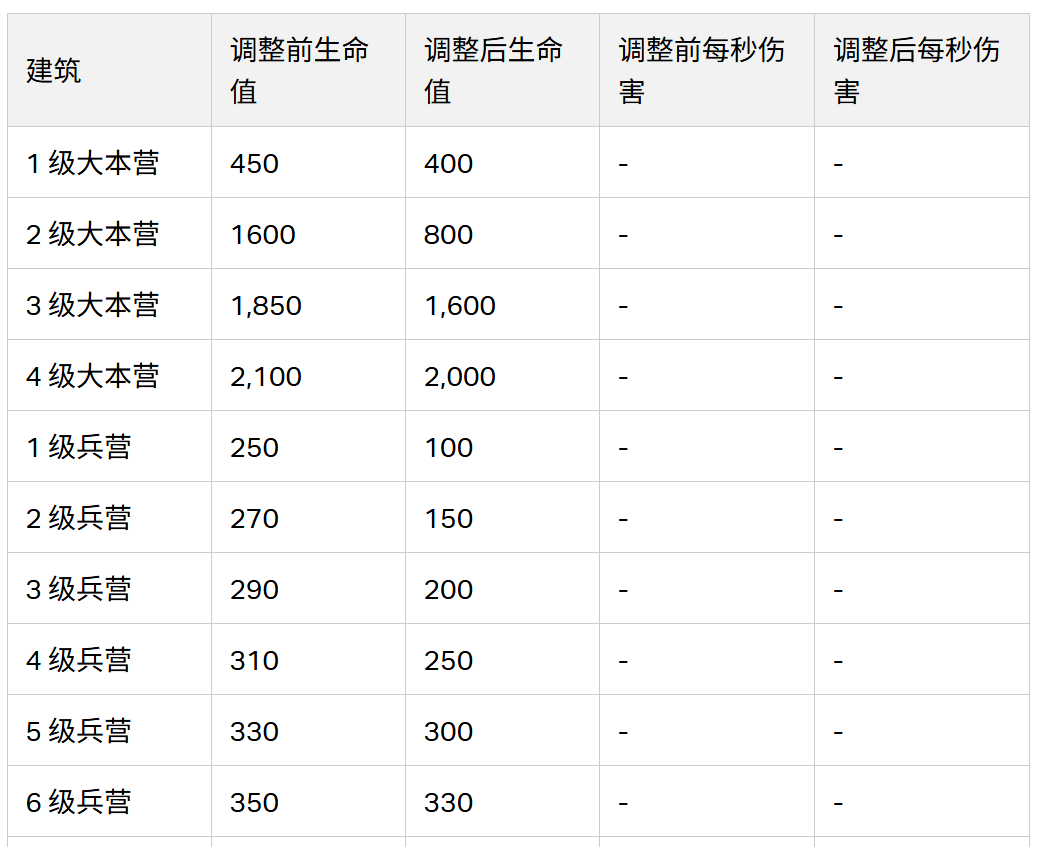 coc 2025/16 更新之平衡性调整 1