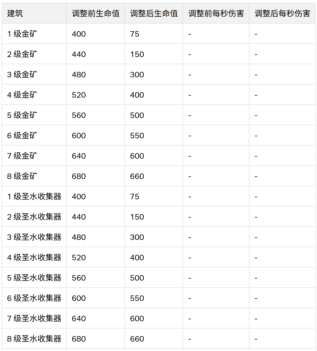 coc 2025/16 更新之平衡性调整 2