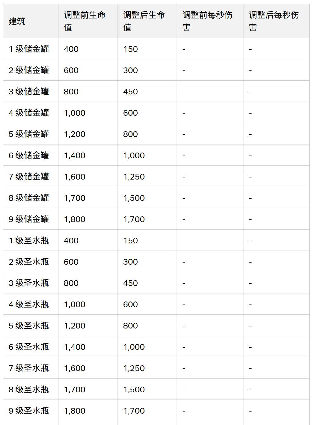 coc 2025/16 更新之平衡性调整 3