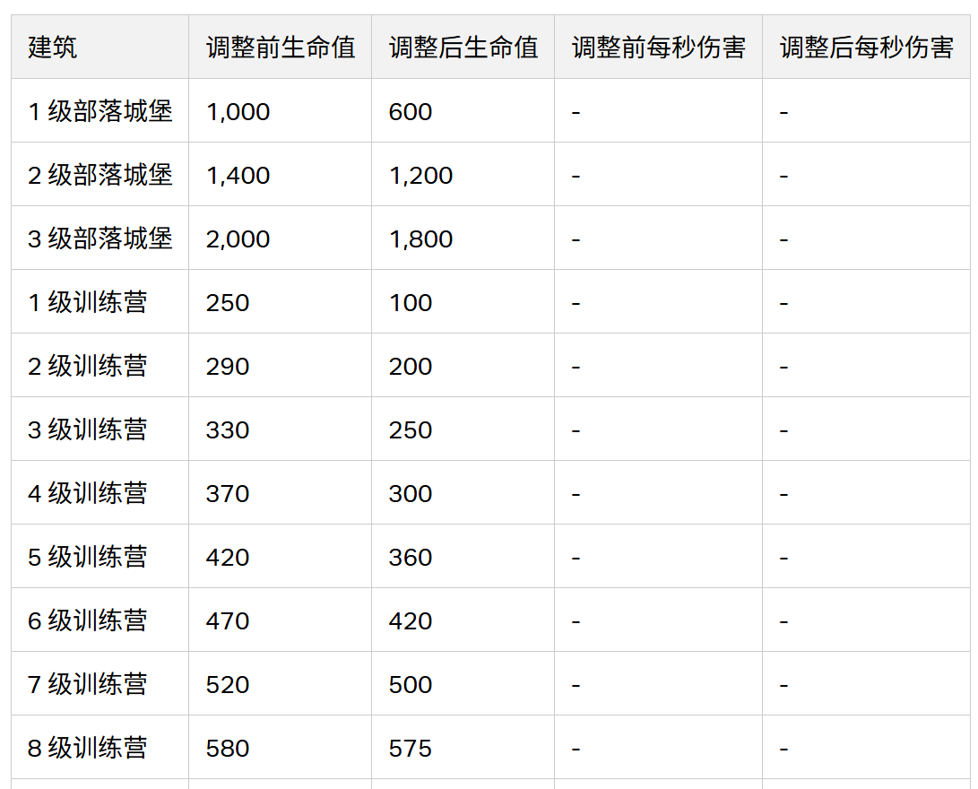 coc 2025/16 更新之平衡性调整 4
