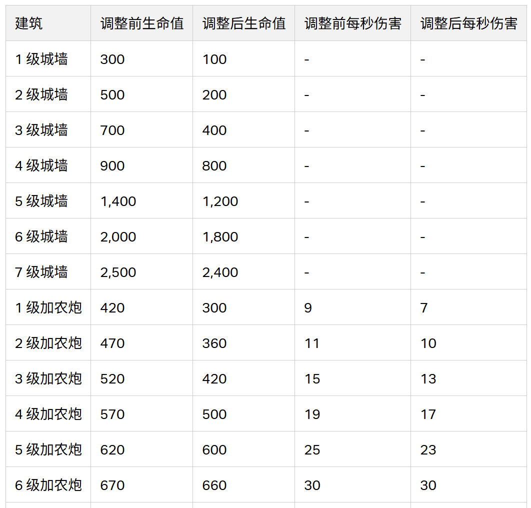 coc 2025/16 更新之平衡性调整 5