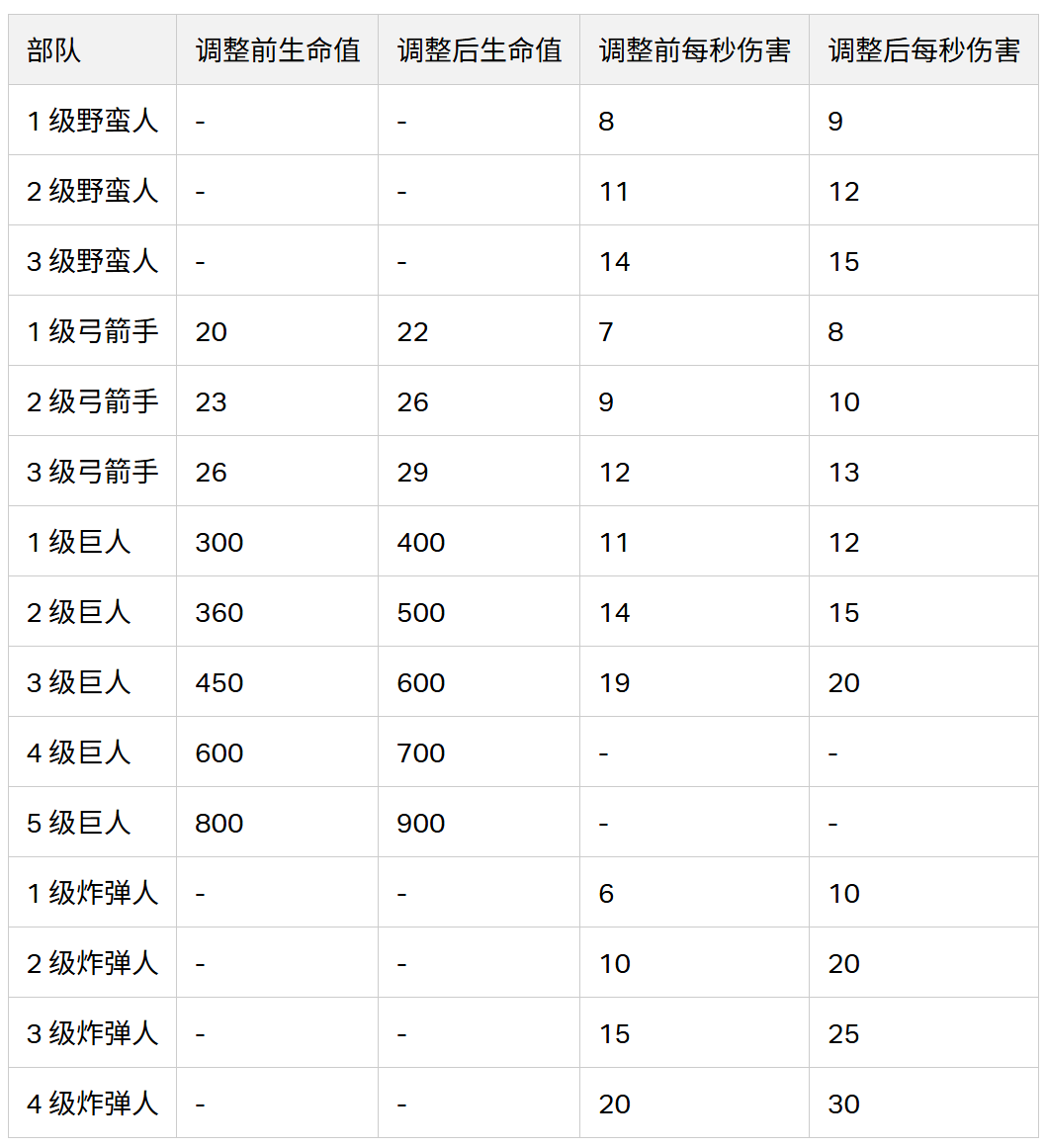 coc 2025/16 更新之平衡性调整 6