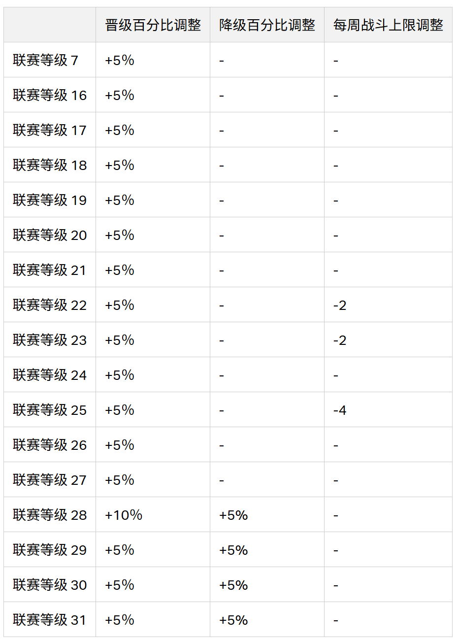 coc 2025/11 更新之排位战优化