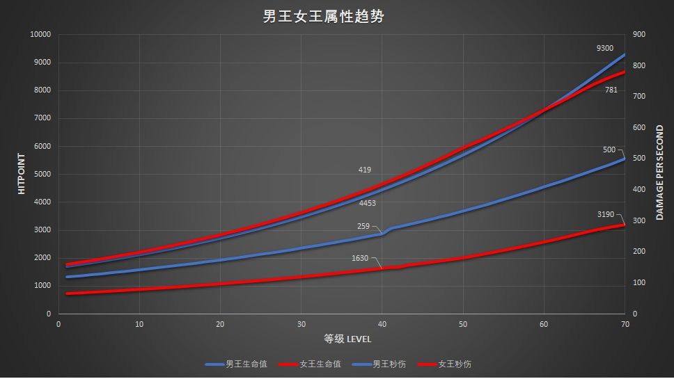 部落冲突 男王女王属性趋势图