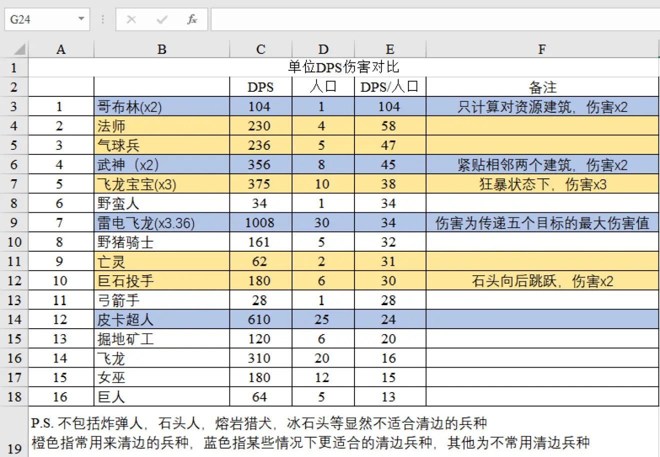 部落冲突各兵种 dps 对比