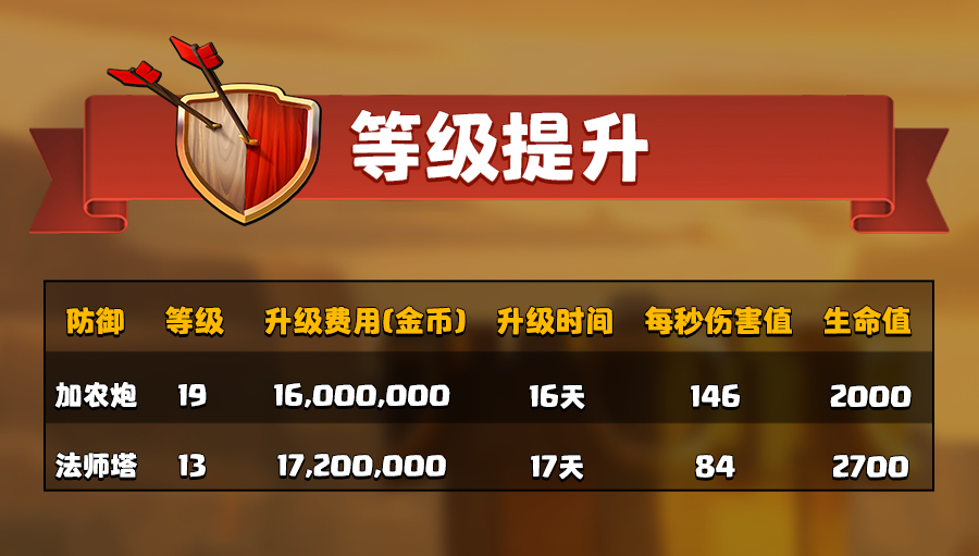 建筑等级提升