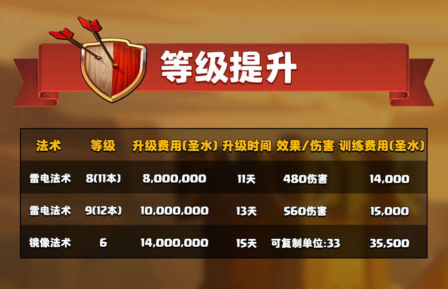 法术等级提升