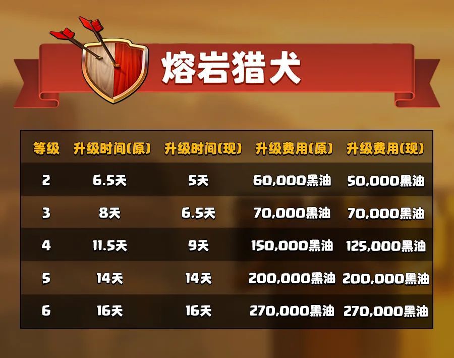 熔岩猎犬的升级费用和升级时间调整详情