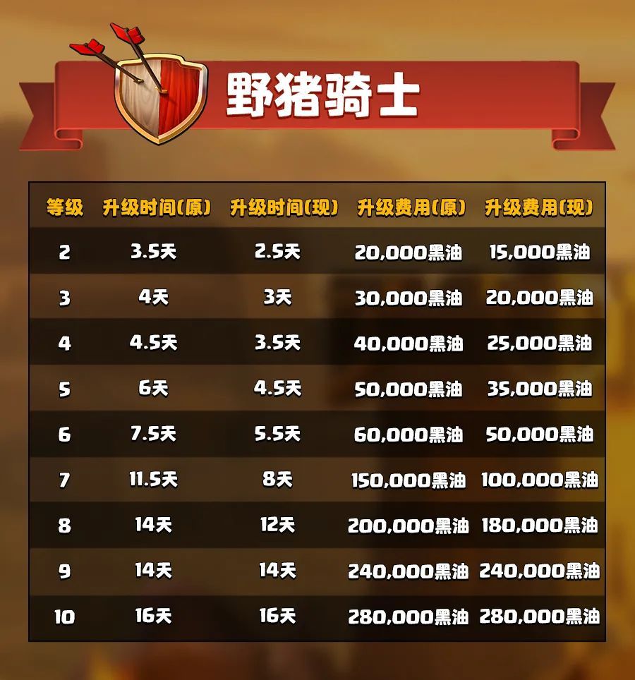 野猪骑士的升级费用和升级时间调整详情