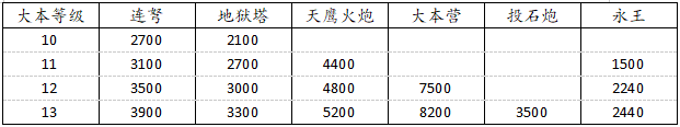 防御端核心建筑的生命值