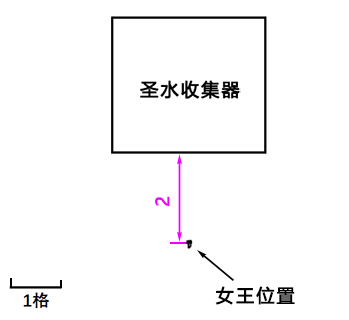 圣水收集器和女王的相对位置 示意图