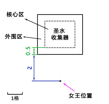 女王正对圣水收集器 抽象图